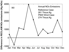 Seth Blumsack: RPS and NOX Emissions WECC