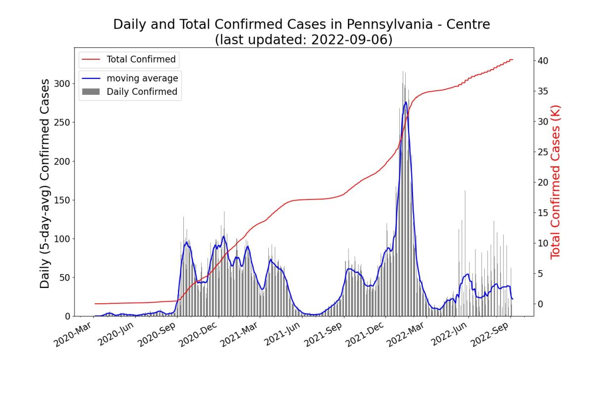 Trend of the daily/total confirmed COVID-19 cases in CENTRE County (PA)