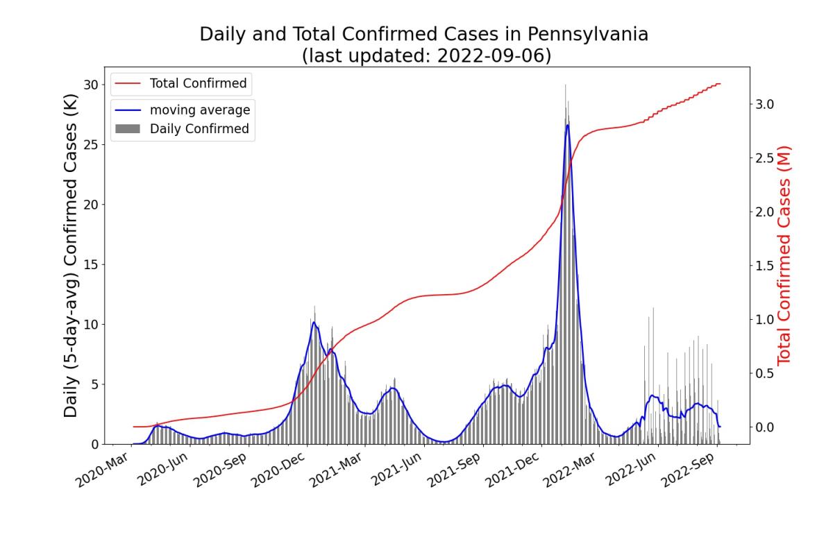 Trend of the daily/total confirmed COVID-19 cases in PA