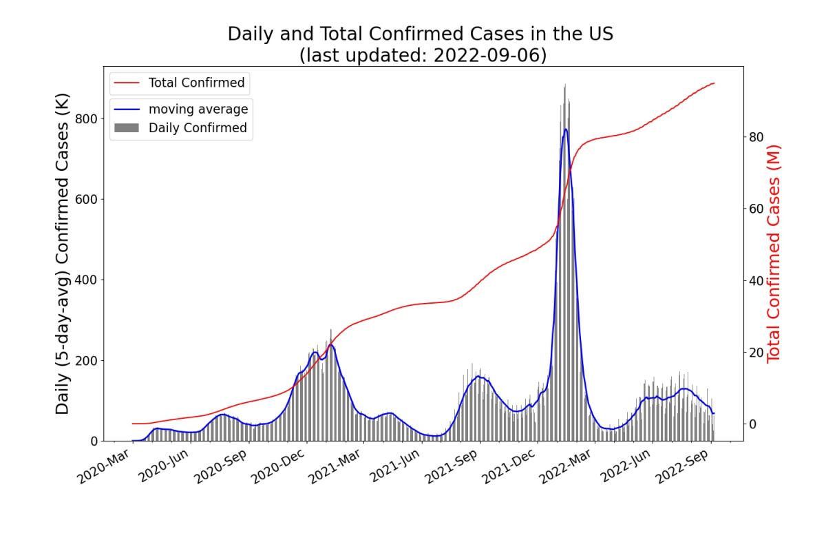 Trend of the daily/total confirmed COVID-19 cases in USA