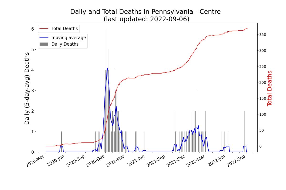 Trend of the daily/total confirmed COVID-19 deaths in CENTRE County (PA)