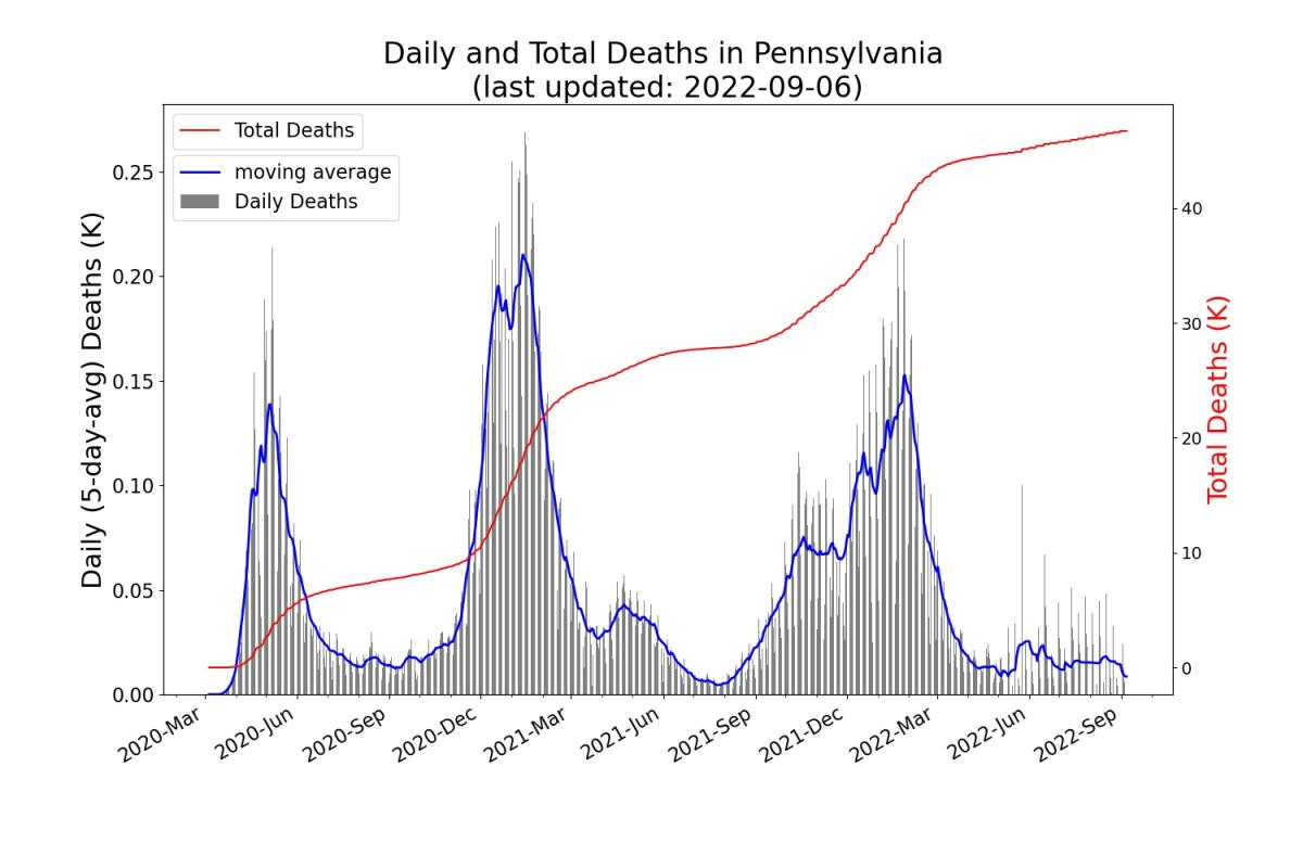 Trend of the daily/total COVID-19 deaths in PA