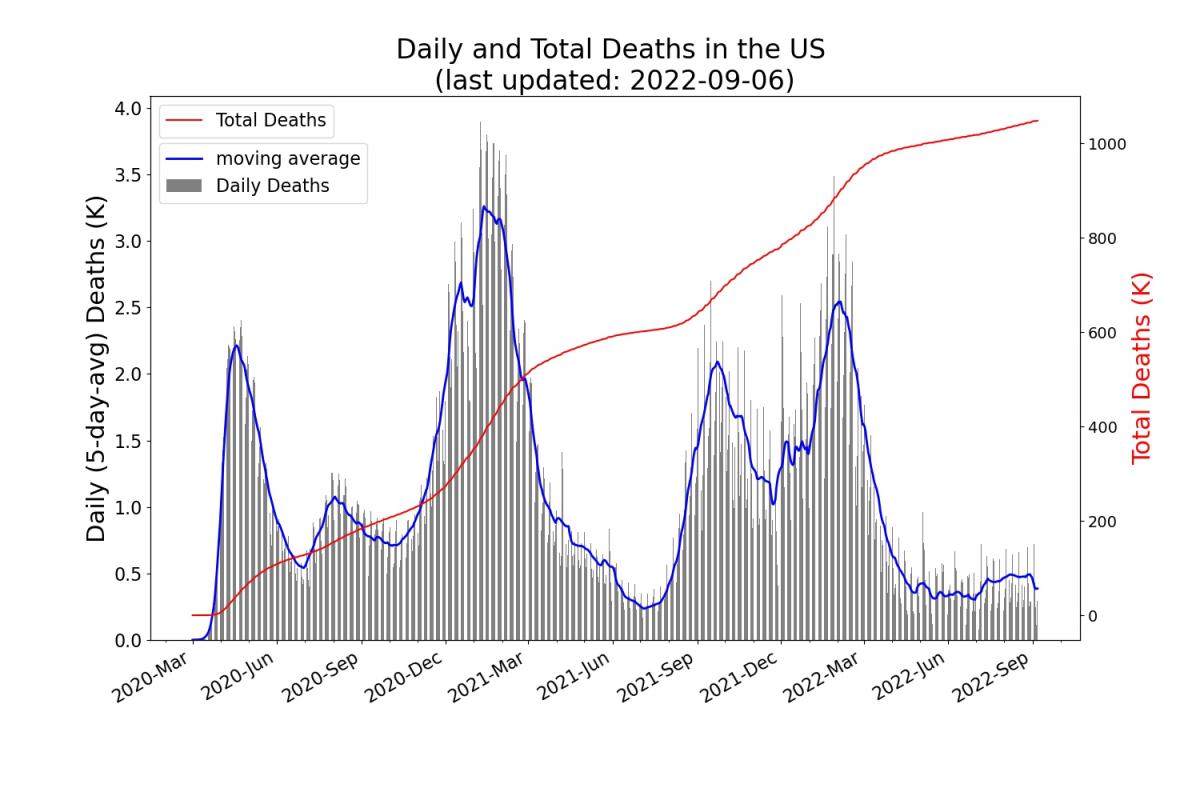 Trend of the daily/total COVID-19 deaths in USA