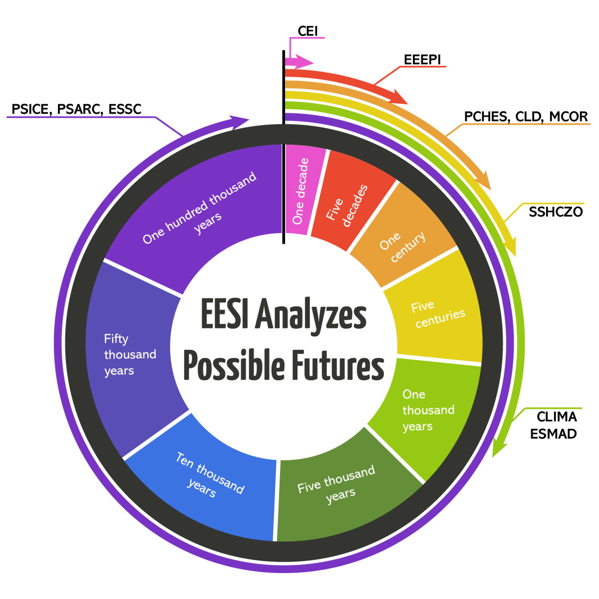 EESI centers future