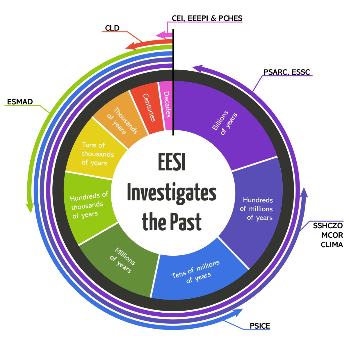 EESI centers past